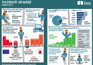 Torna a crescere il numero dei morti sulle strade italiane