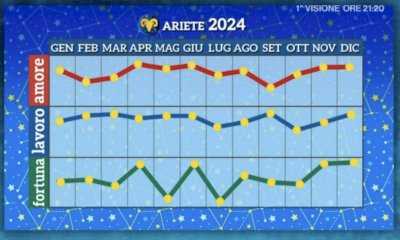 Oroscopo di Paolo Fox 2024: grafici e previsioni